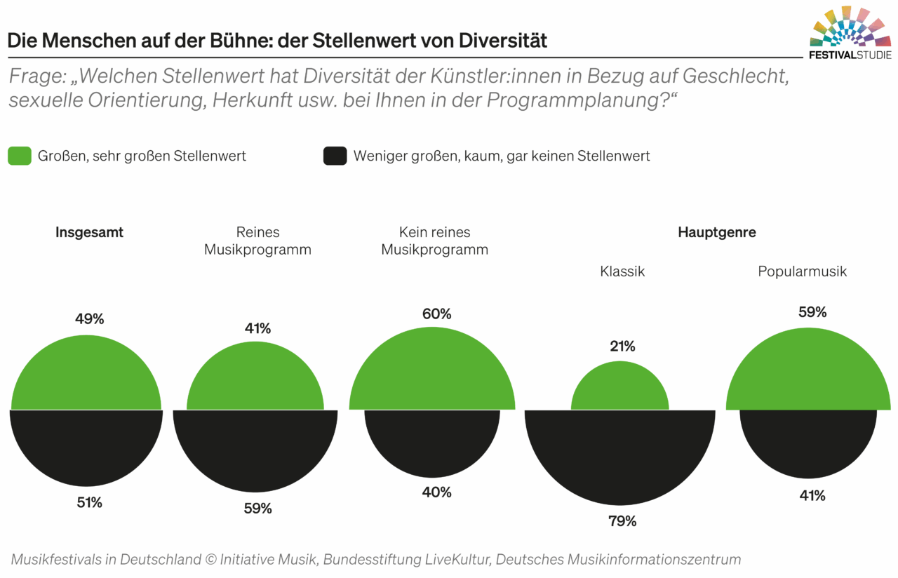 Festivals im Fokus